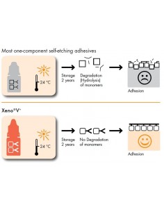 Dentsply Xeno® V+ Refill 5ml